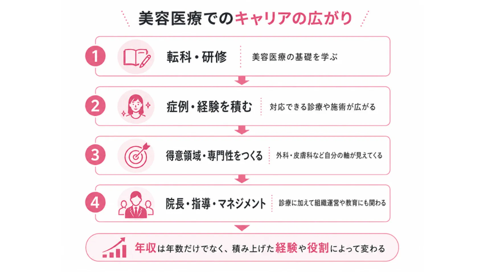 美容外科医の年収を左右するキャリアの違い