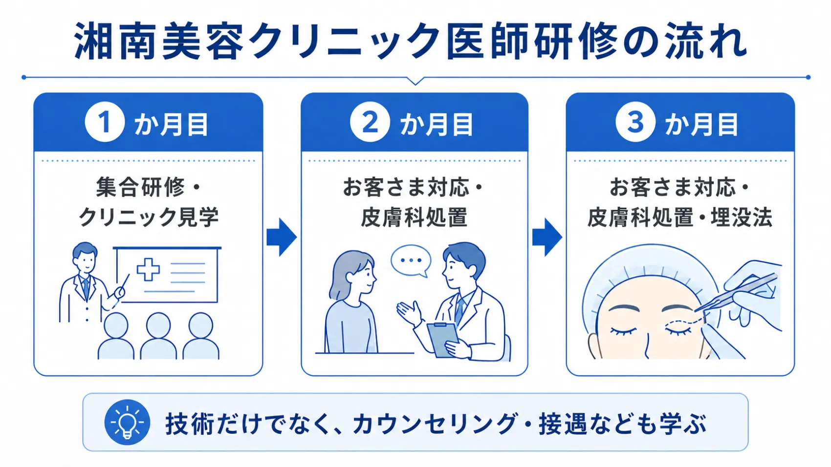 湘南美容クリニックの医師研修はきつい?実際の研修内容を確認